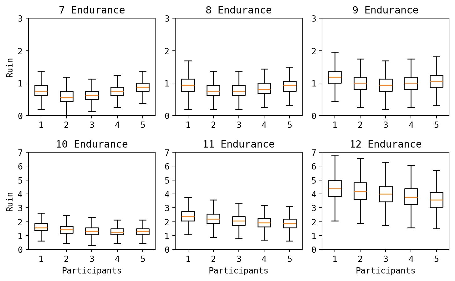 Boxplots of results