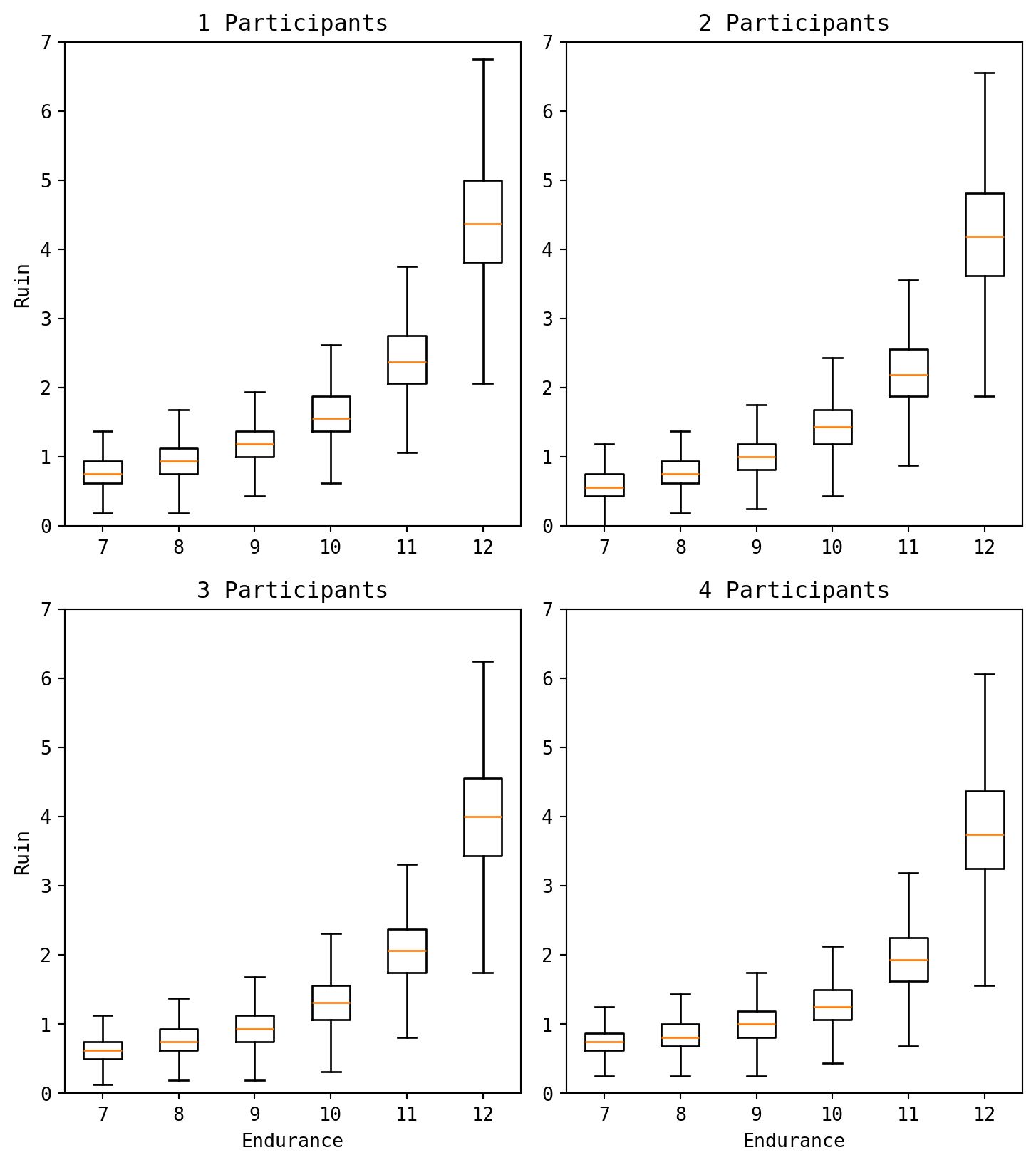 Boxplots of results